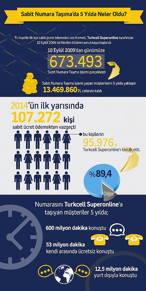 Sabit Numara Taşımanın Lideri Turkcell