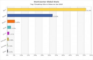Çin’de En Çok Hangi Kopya İşletim Sistemi Kullanılıyor?