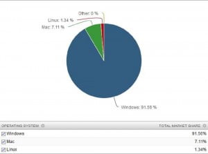 Dünyada En Çok Kullanılan İşletim Sistemi Kim? 3 Windows Now Running on 91 56 Percent of the World s PCs 471911 2