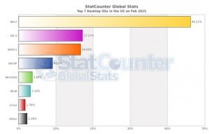 Americans Still the Biggest Fans of Windows 7 Google Chrome 474749 2