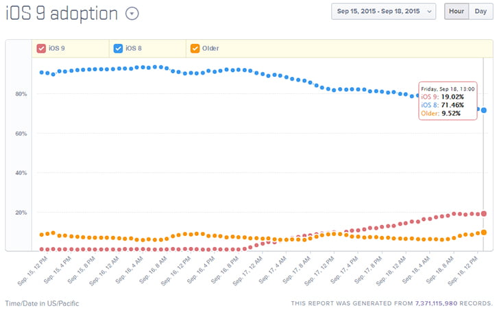 ios 9 kullanim orani