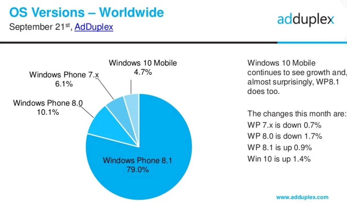 Windows Phone Kullanım Oranları belli oldu! 1 windows phone kullanım oranı