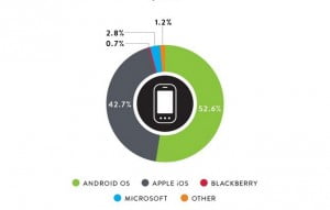 Windows Phone’un ABD’deki Pazar payına ne oldu? 13 windows phone kullanım oranı