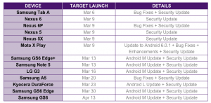 Android 6.0 Marshmallow gecikiyor!