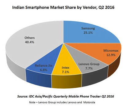 samsung-hindistan-pazar-payi