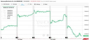 Samsung hisseleri tepetaklak Note 7 faciasinda ikinci perde86729 1