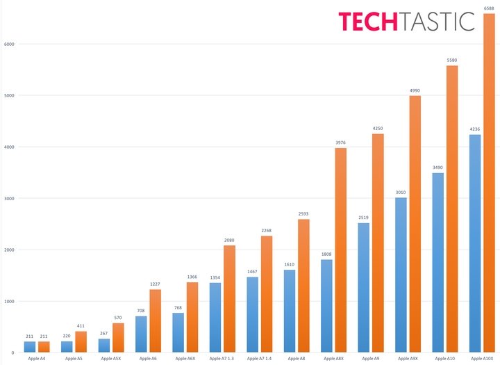 apple-a10x-performansi