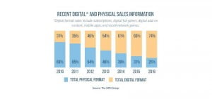 Dijital oyun satışları