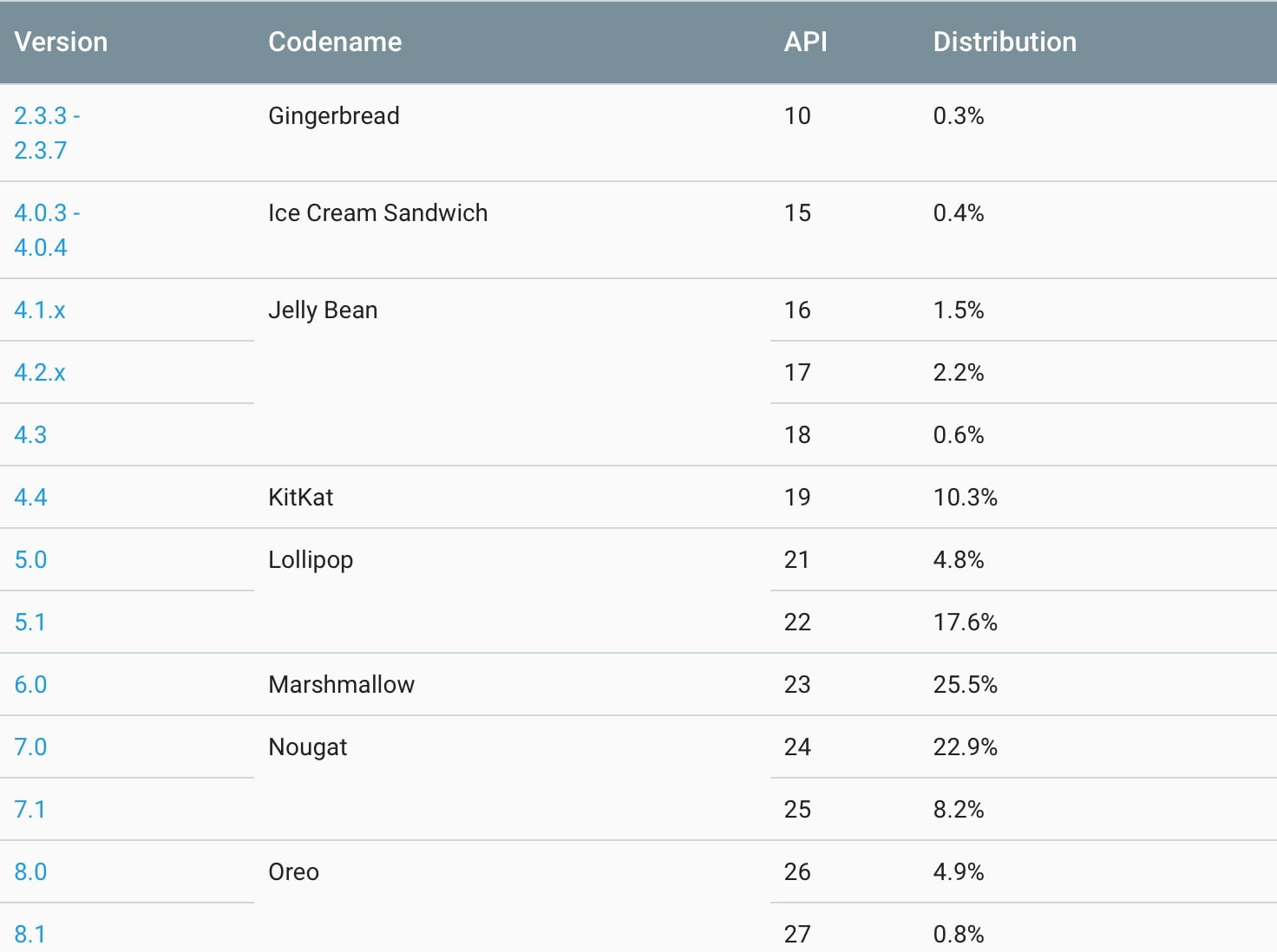 Android kullanım oranı