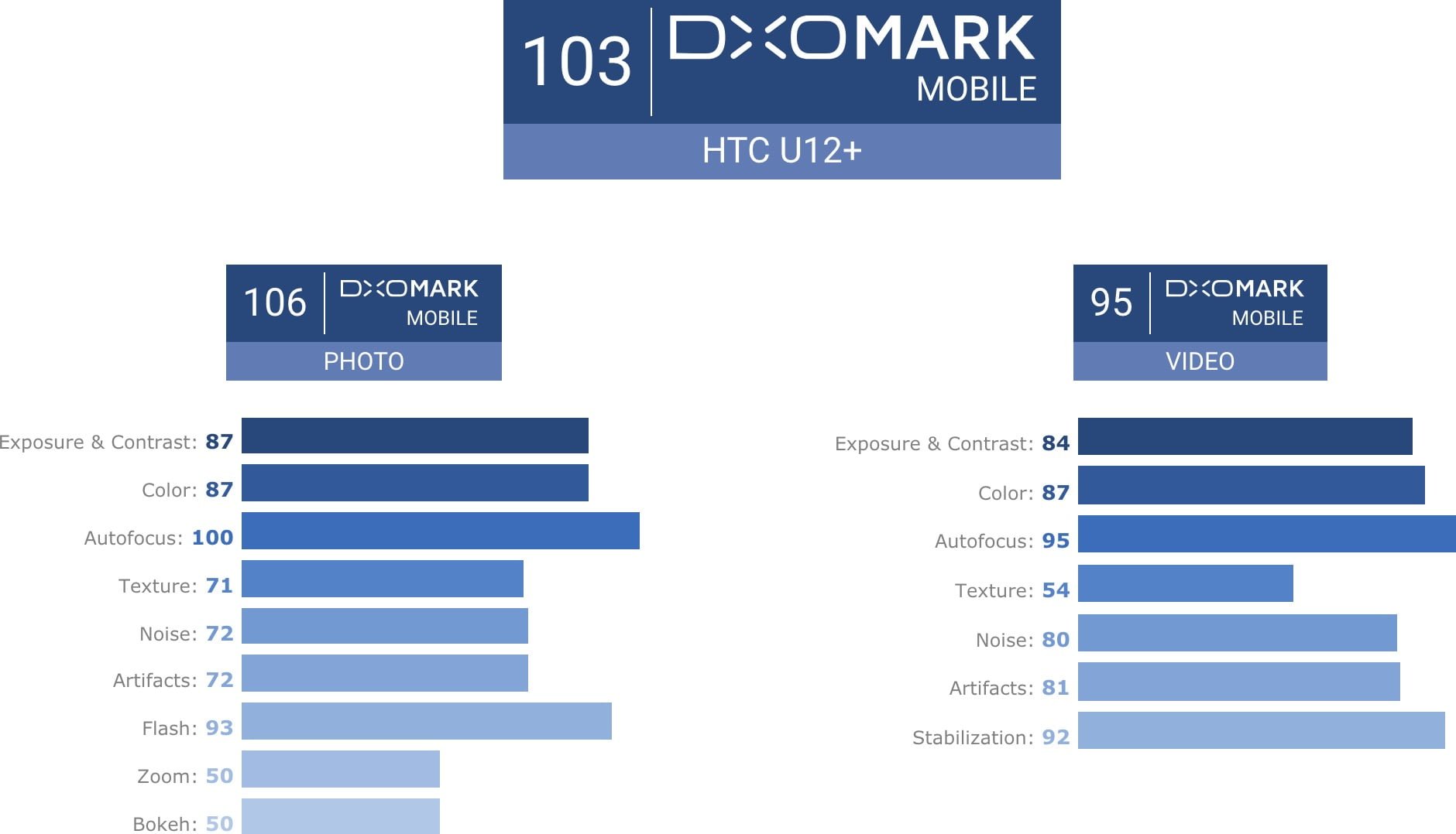 HTC U12 Plus DxOMark