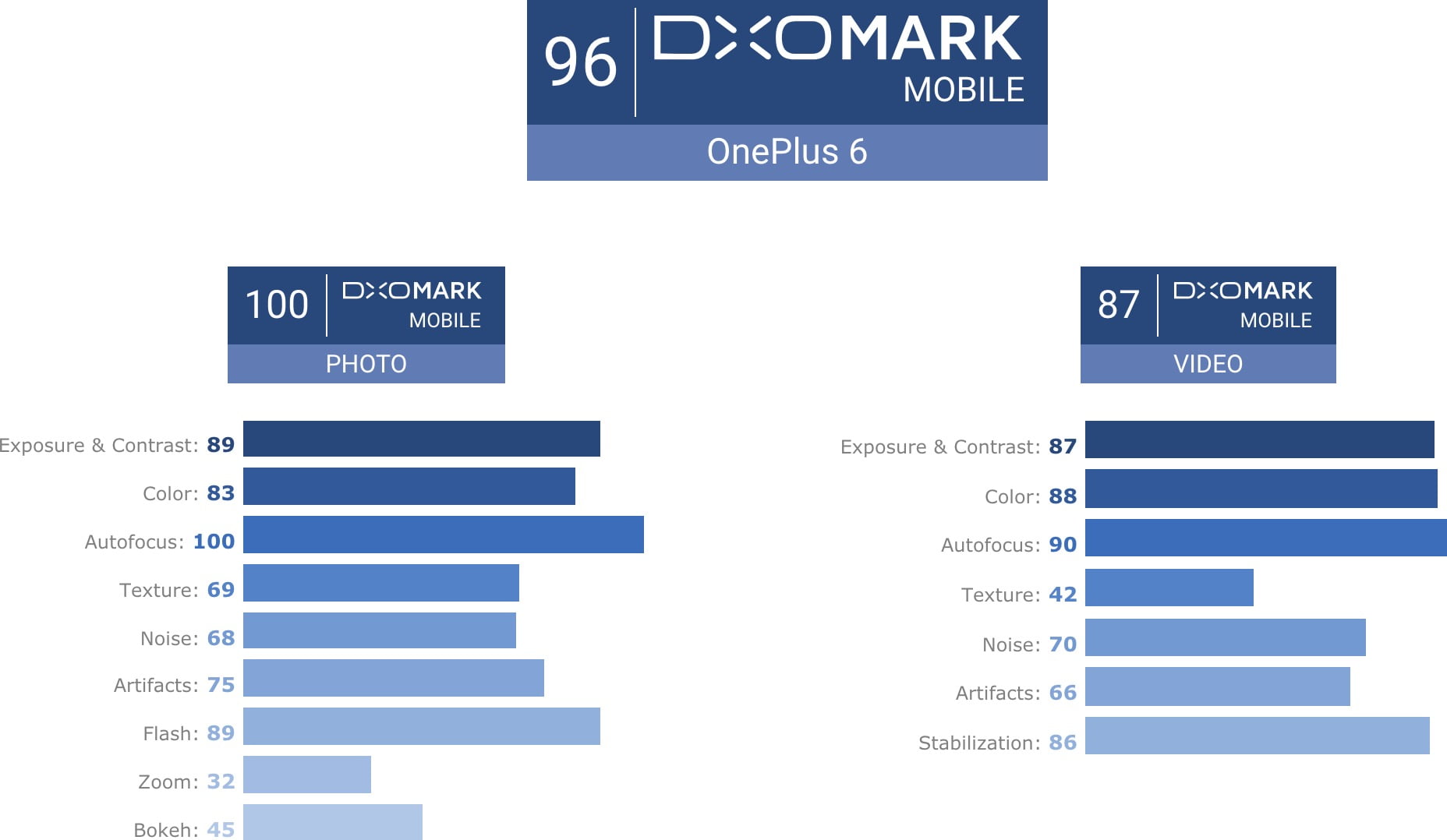 OnePlus 6 DxOMark puanı