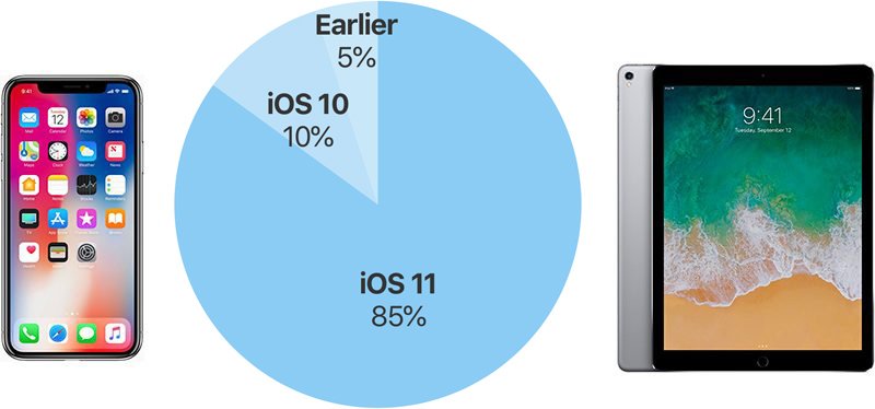 iOS 11 kullanım oranı