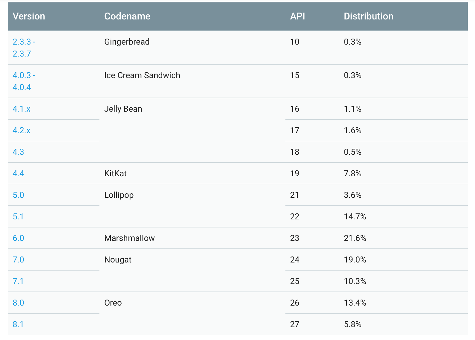 Android kullanım oranları