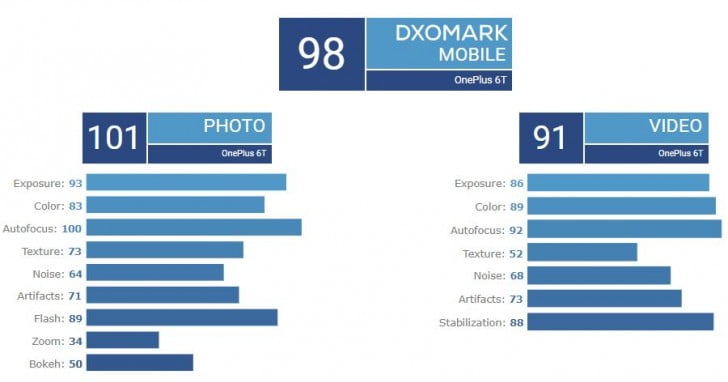 OnePlus 6T DxOMark