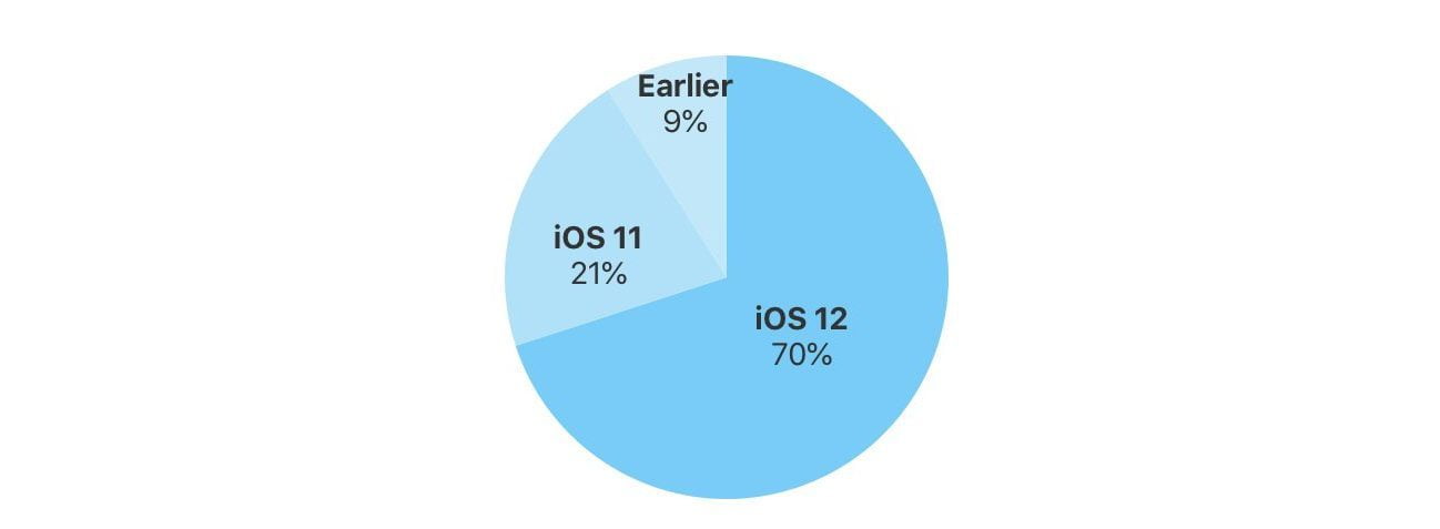iOS 12 kullanım oranı
