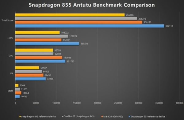 Snapdragon 855, iPhone XS'i perişan etti