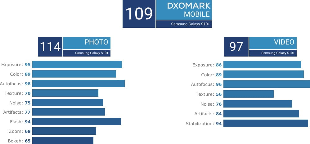 Galaxy S10 Plus DxOMark