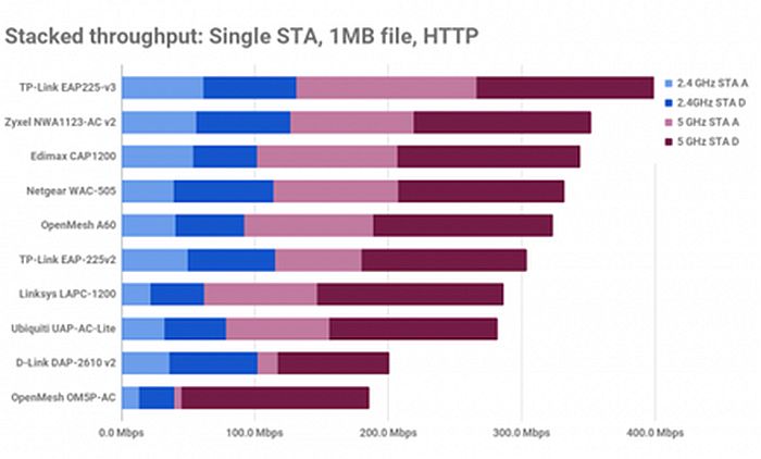 TP-Link EAP225 rakiplerini geride bıraktı 2 1 4