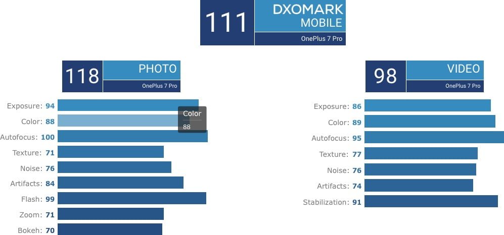OnePlus 7 Pro DxOMark