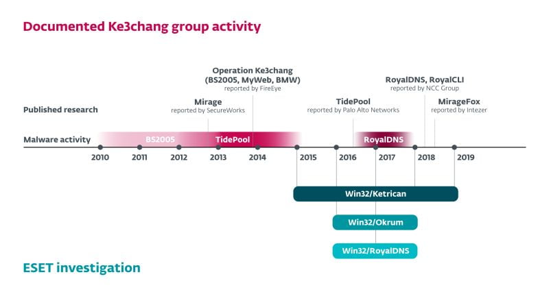 Ke3chang grubunun yeni zararlı yazılım projesine dikkat 2 diplomat 3