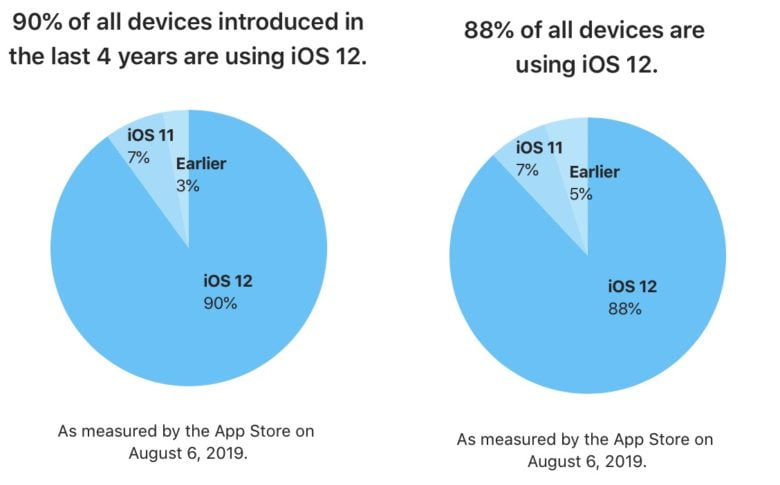 iOS 12 kullanım oranı açıklandı! 2 iOS 12 kullanım oranı