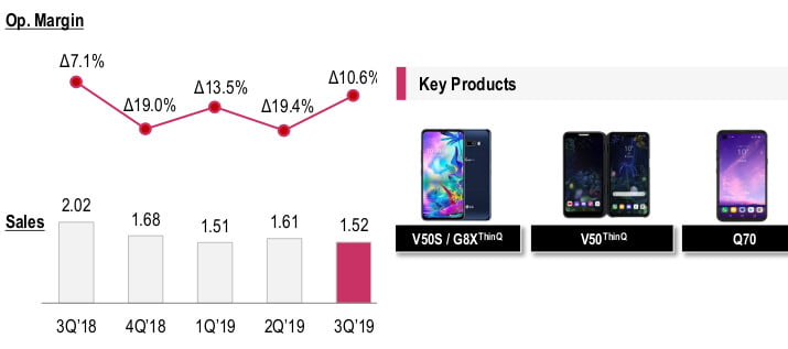 LG telefon satışları