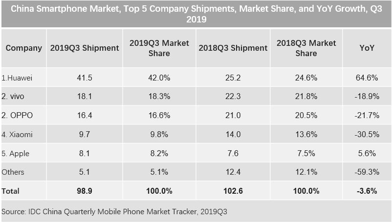 IDC China Q2 2019 Smartphone Shipments 1