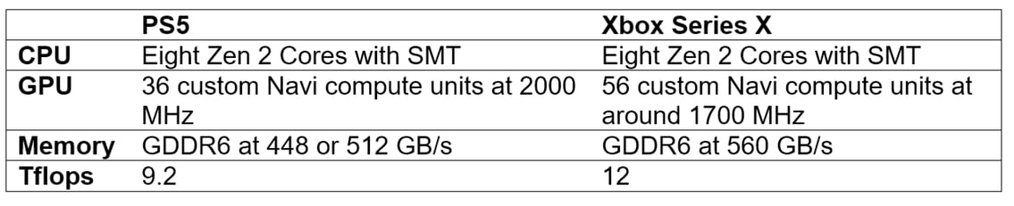 PlayStation 5 ile Xbox Series X karşı karşıya! 2 PlayStation 5