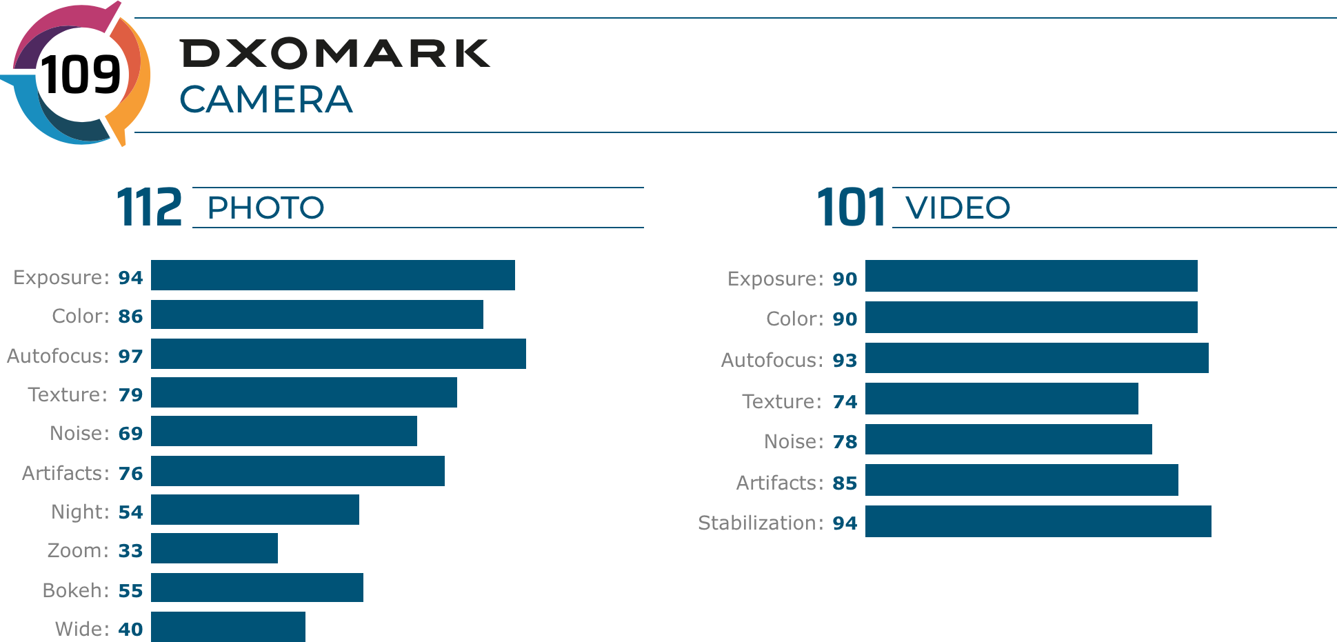 iPhone 11 DxOMark puanı ile ilk 10'a bile giremedi! Apple yine yapamamış! 2 iPhone 11 DxOMark