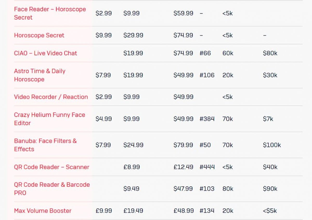 iPhone kullanıcıları dikkat! Faturanız kabarık gelebilir! 5 App Store