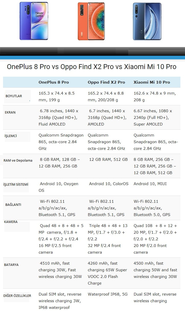 OnePlus 8 Pro vs Find X2 Pro vs Mi 10