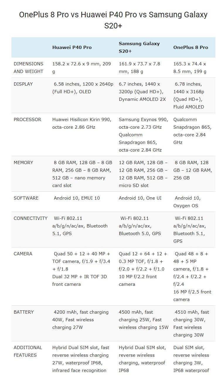 OnePlus 8 Pro vs Huawei P40 Pro vs Galaxy S20
