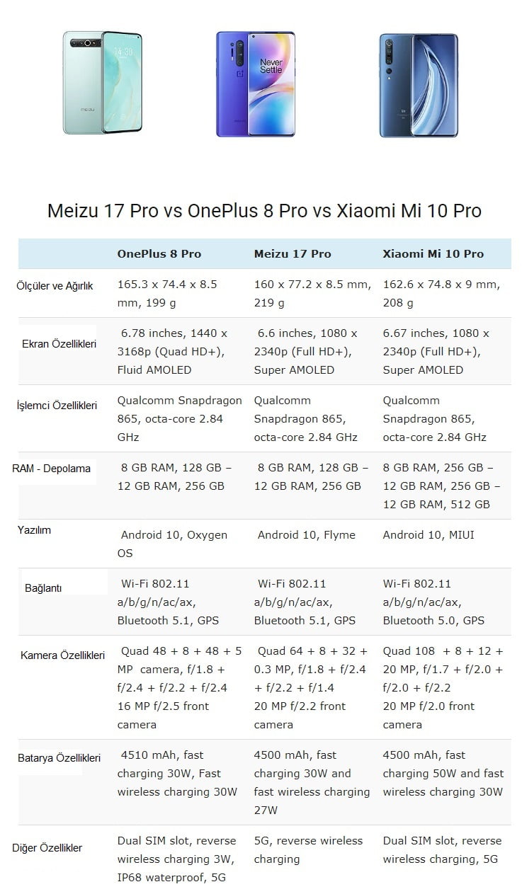 Meizu 17 Pro vs OnePlus 8 Pro vs Xiaomi Mi 10 Pro karşılaştırması