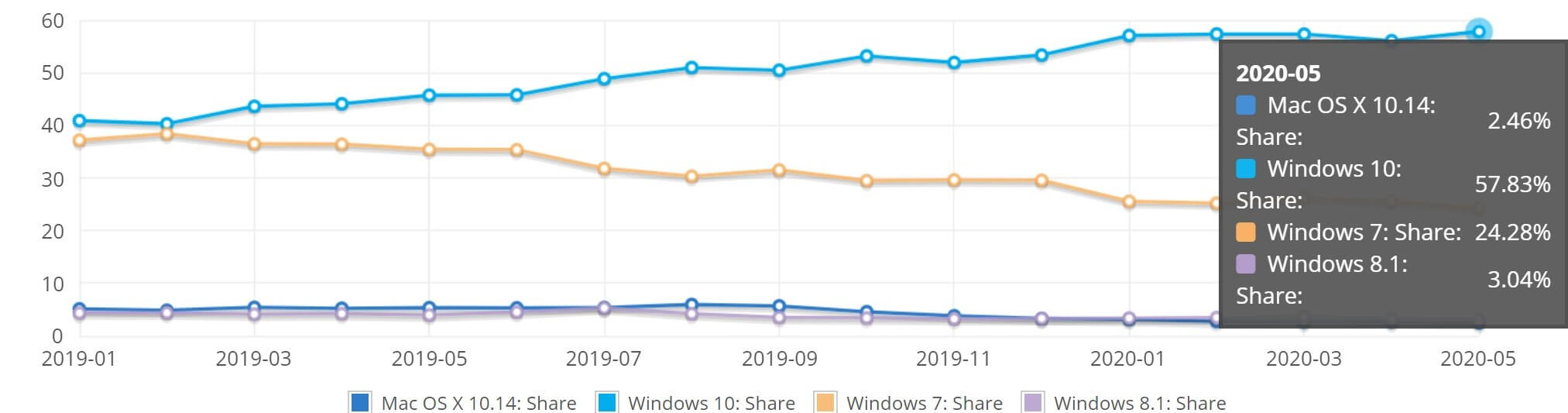 Windows 10 kullanım oranı
