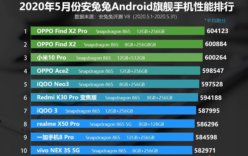 En hızlı Android telefon