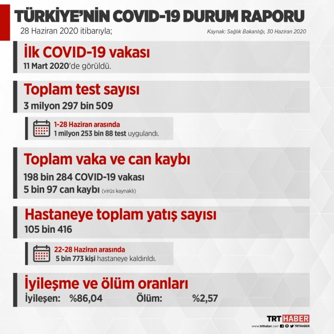 Türkiye Covid 19 raporu açıklandı! Bakalım durum nasılmış? 2 Covid-19 raporu