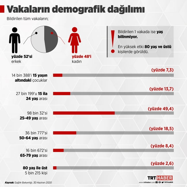 Türkiye Covid 19 raporu açıklandı! Bakalım durum nasılmış? 3 Covid 19 raporu 3