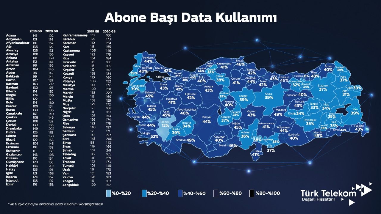 Türkiye’nin data kullanımı
