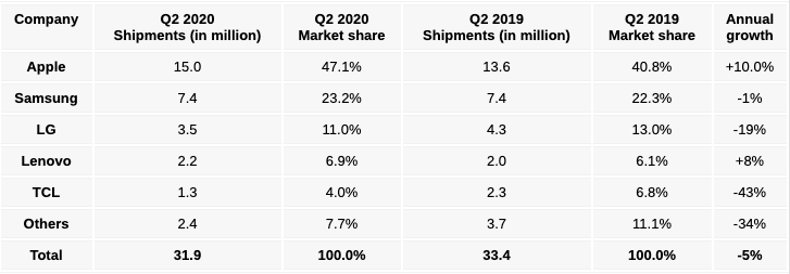 Apple ABD pazarında liderliğini sürdürdü 2 Ekran Resmi 2020 08 12 23.29.38