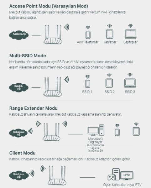 TL-WA1201: TP-Link'ten küçük işletmeler için performanslı ağ çözümü