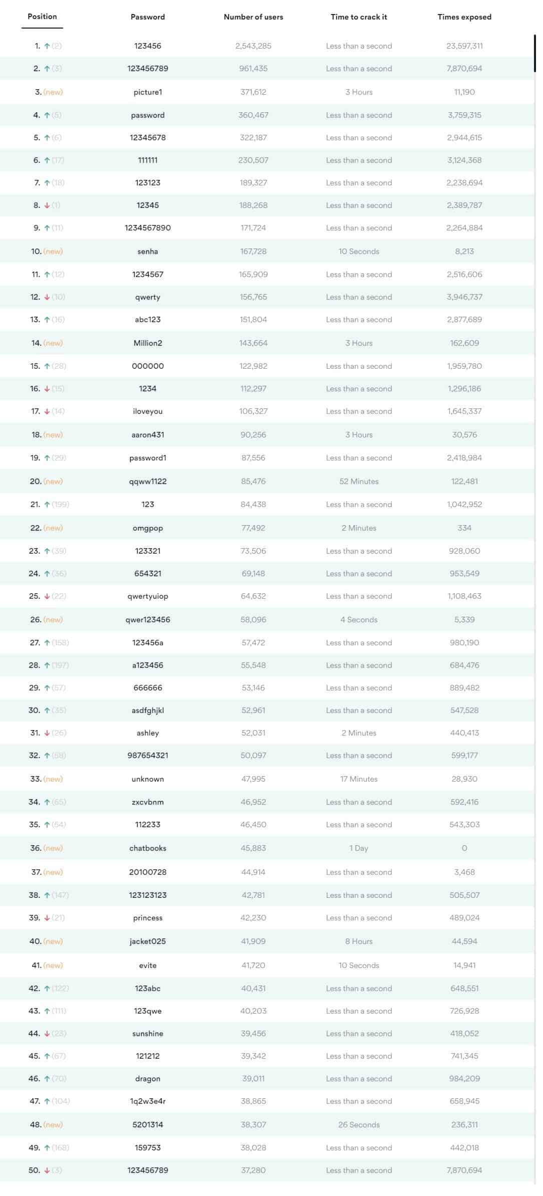 en çok kullanılan şifre