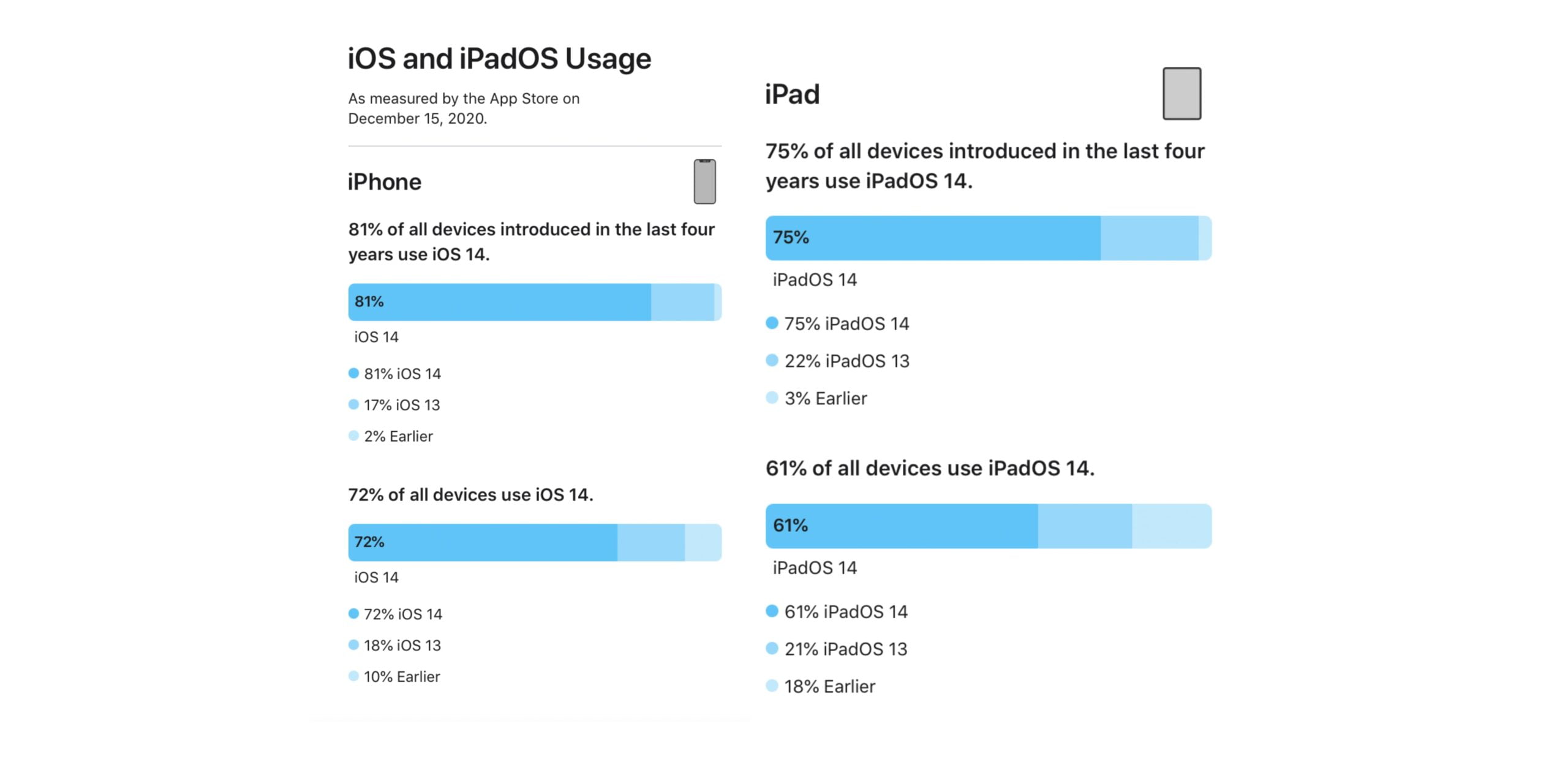 iOS 14 kullanım oranı