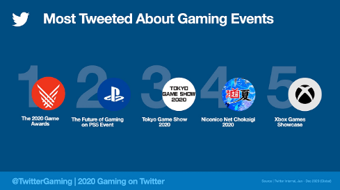 Twitter, 2020 verilerine göre bakın en çok ne konuşulmuş