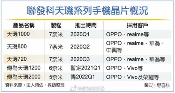 MediaTek 2022’de Satışa Sunacağı İlk 5nm İşlemcisinin Adı Belli Oldu!
