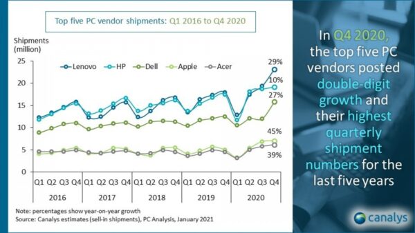 Canalys, 2020'nin PC pazarı analizlerini açıkladı