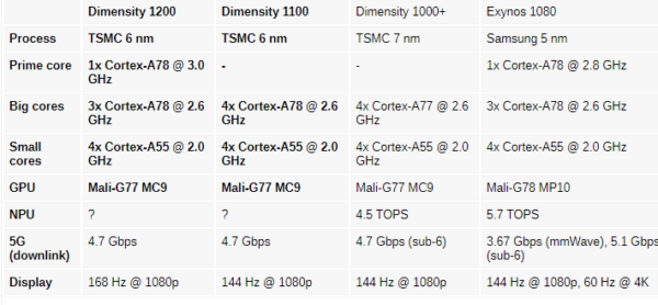 MediaTek, Dimensity 1200 ve 1100'ü tanıttı!