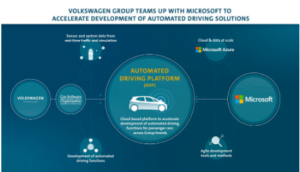 Volkswagen Microsoft ile otonom araçlar konusunda ortaklık kuruyor 29 Volkswagen Microsoft ile otomatik araçlar konusunda ortaklık kuruyor