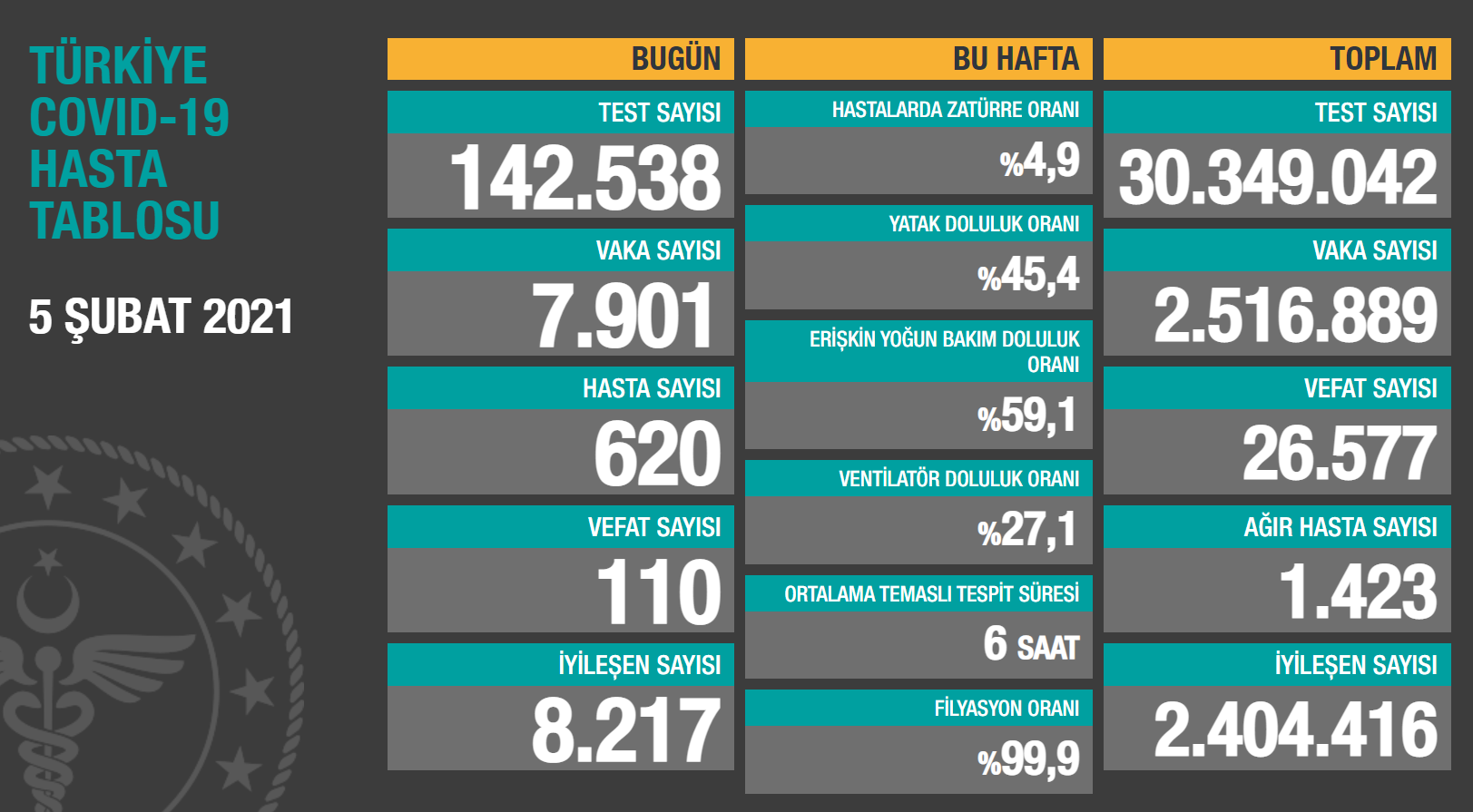 5 Şubat vaka sayısı açıklandı! 2 covid 5