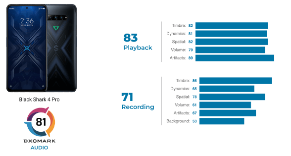 Black Shark 4 Pro, DxOMark ses testinde en iyi performansa sahip!