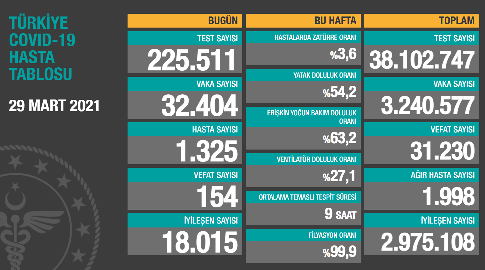 29 Mart vaka sayısı açıklandı! Son dönemin en yükseği! 2 29martvaka